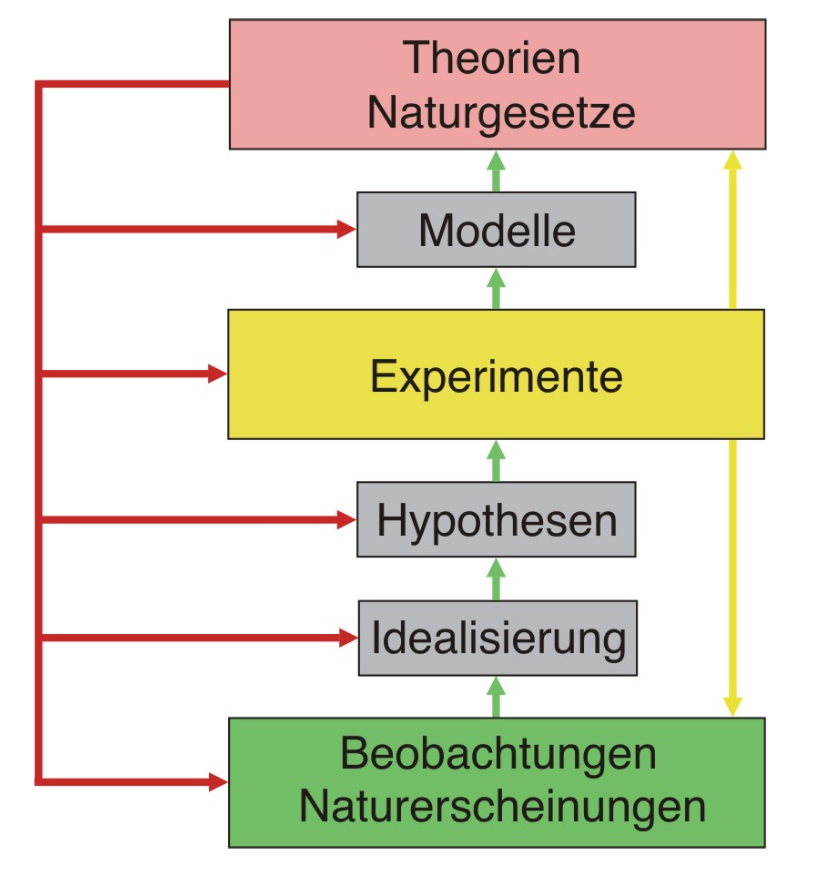 Vorgehensweise der Physik